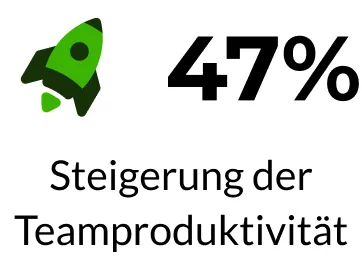 Agile Adoption Statistic 2023: 47% Increase team productivity by moving to Agile.