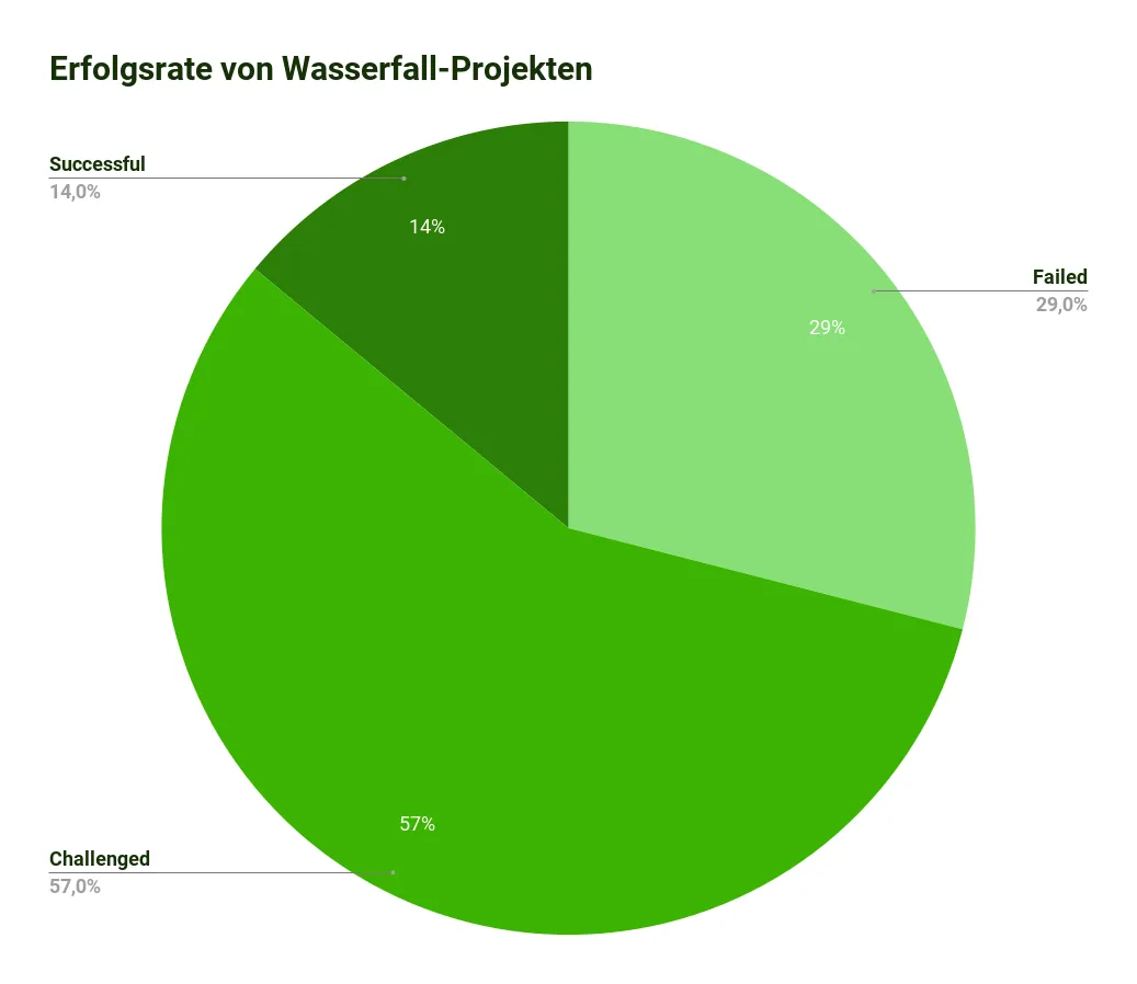 Agile Adoption Statistic 2023: Waterfall project success rate is 14%, which is 28% lower than agile projects.