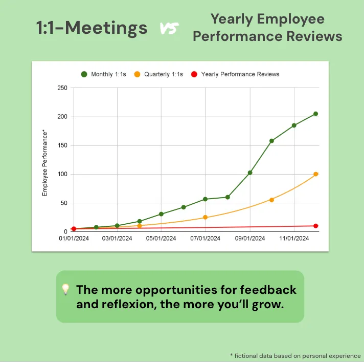 How often do you conduct employee check-ins?