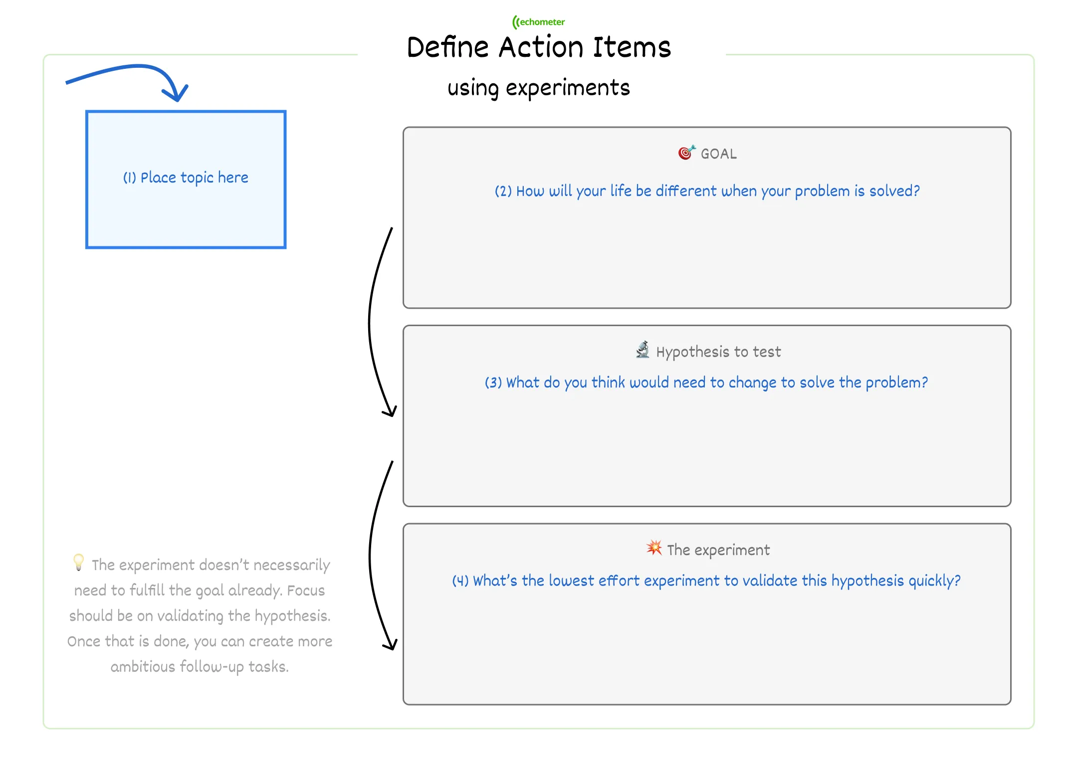 Hypothesis-and-Experiment Whiteboard Template for Retrospectives
