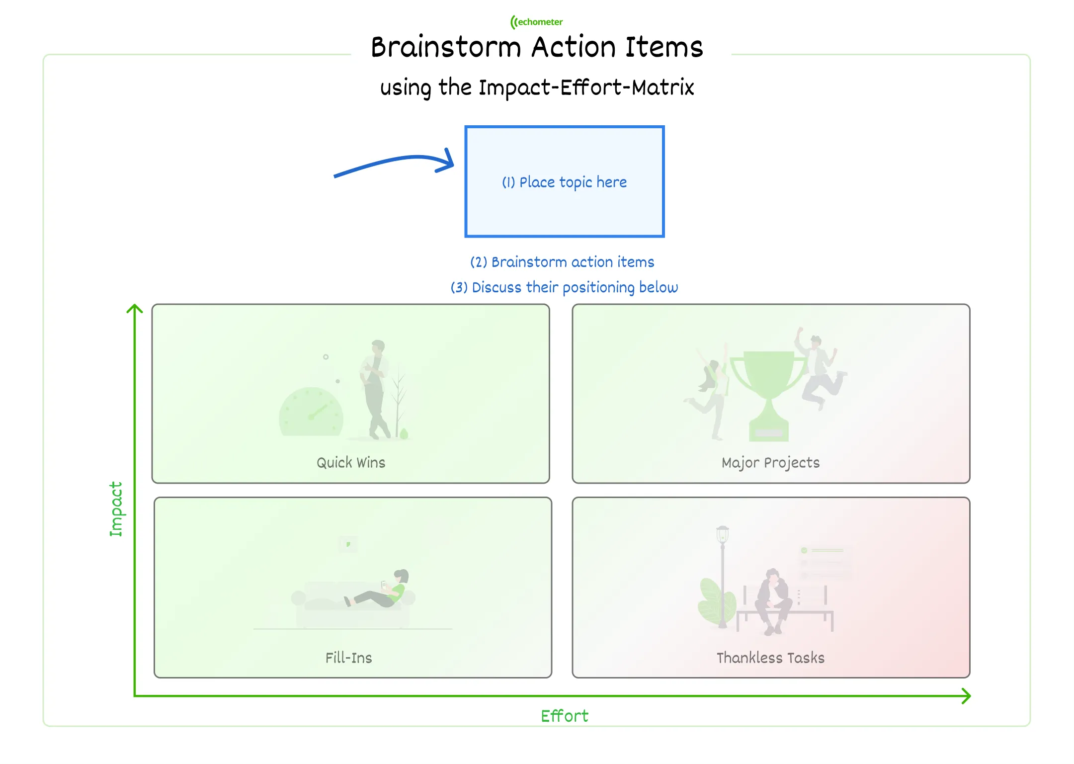 Effort-Impact Matrix Whiteboard Template for Retrospectives