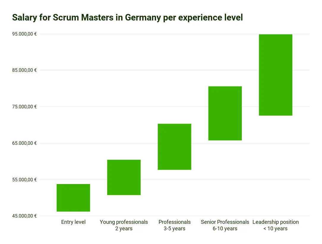 Scrum Statistics 2023 - The salary for Scrum Masters in Germany ranges from approx. €46,000 for entry-level employees to €95,000 for managers with 10 years of professional experience.