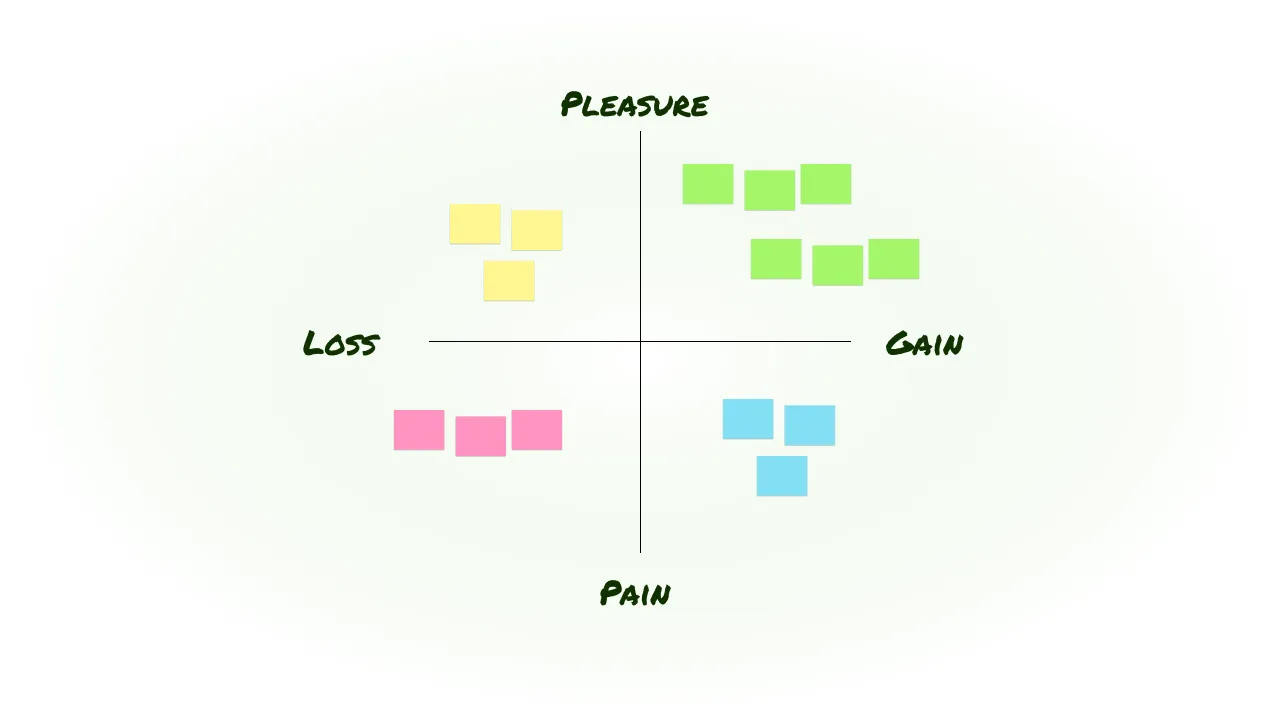 agile sprint retrospective pleasure and gain