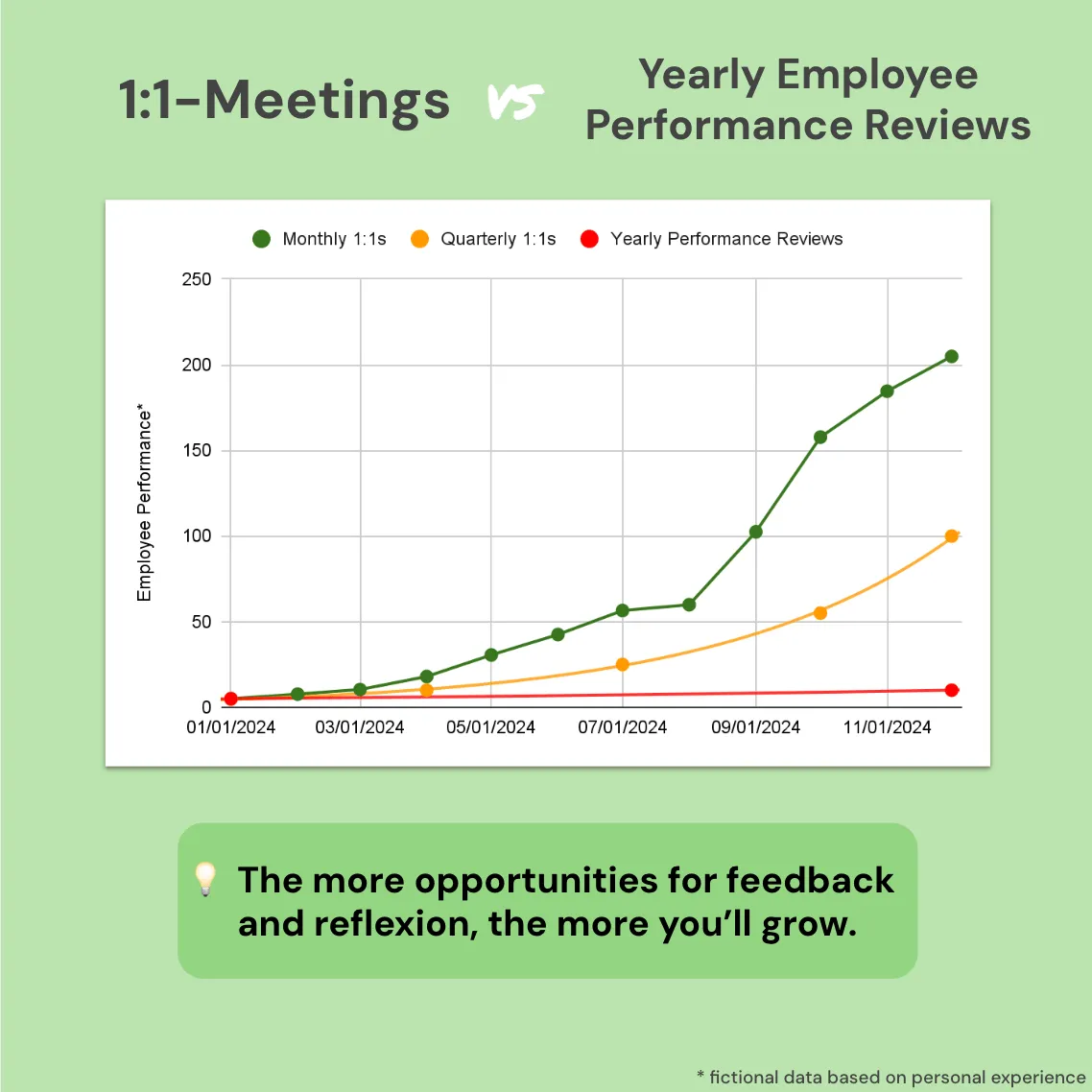 manager one one one meeting template questions 1 - how often